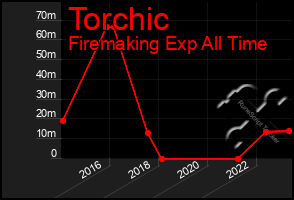 Total Graph of Torchic