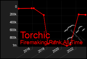 Total Graph of Torchic