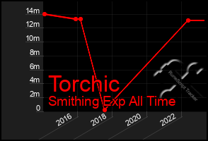 Total Graph of Torchic