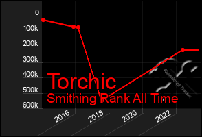 Total Graph of Torchic