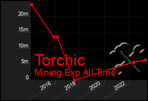 Total Graph of Torchic