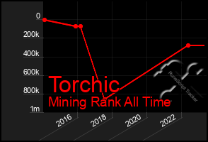 Total Graph of Torchic
