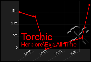 Total Graph of Torchic