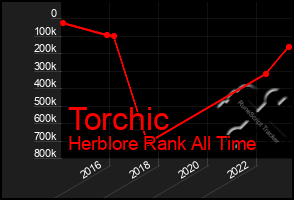 Total Graph of Torchic