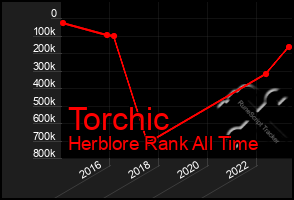 Total Graph of Torchic