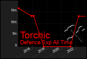 Total Graph of Torchic