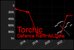 Total Graph of Torchic