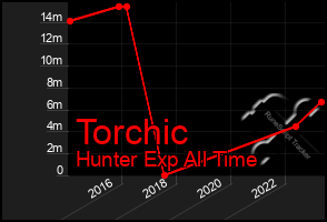 Total Graph of Torchic