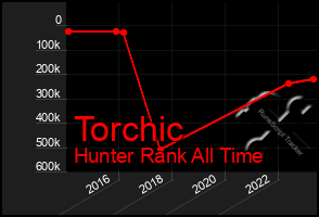 Total Graph of Torchic