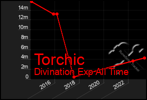 Total Graph of Torchic