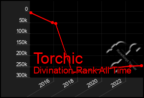 Total Graph of Torchic