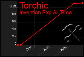 Total Graph of Torchic