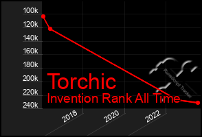 Total Graph of Torchic