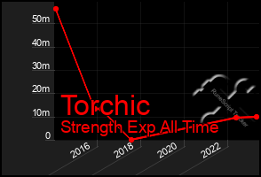 Total Graph of Torchic