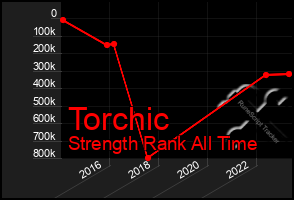 Total Graph of Torchic