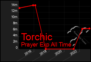 Total Graph of Torchic