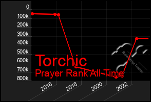 Total Graph of Torchic