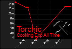 Total Graph of Torchic