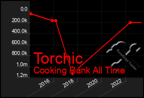 Total Graph of Torchic
