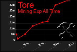 Total Graph of Tore