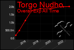 Total Graph of Torgo Nudho