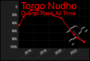 Total Graph of Torgo Nudho