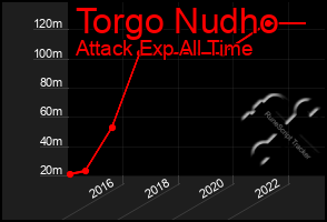 Total Graph of Torgo Nudho