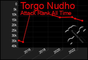 Total Graph of Torgo Nudho