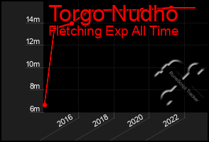 Total Graph of Torgo Nudho