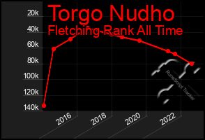 Total Graph of Torgo Nudho