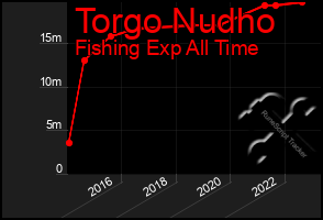 Total Graph of Torgo Nudho