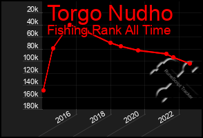 Total Graph of Torgo Nudho