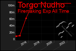 Total Graph of Torgo Nudho