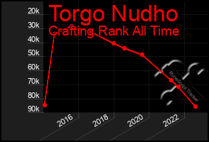 Total Graph of Torgo Nudho