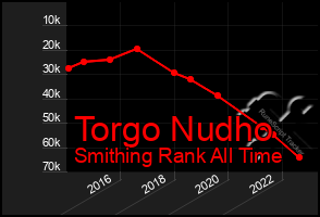 Total Graph of Torgo Nudho