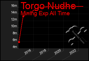 Total Graph of Torgo Nudho