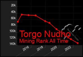 Total Graph of Torgo Nudho