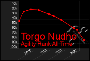 Total Graph of Torgo Nudho