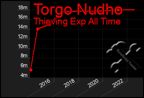 Total Graph of Torgo Nudho