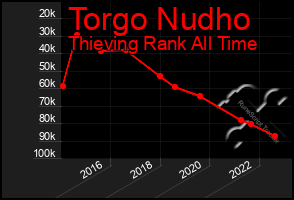 Total Graph of Torgo Nudho