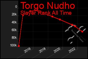 Total Graph of Torgo Nudho