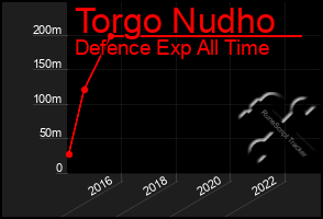 Total Graph of Torgo Nudho