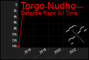 Total Graph of Torgo Nudho