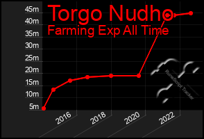 Total Graph of Torgo Nudho