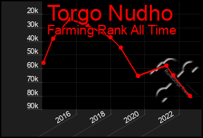 Total Graph of Torgo Nudho