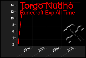 Total Graph of Torgo Nudho