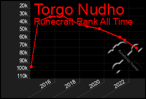 Total Graph of Torgo Nudho