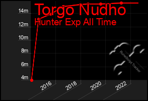 Total Graph of Torgo Nudho