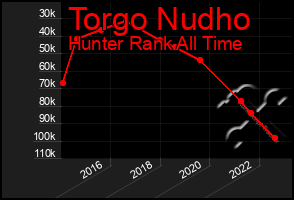 Total Graph of Torgo Nudho