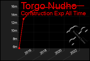 Total Graph of Torgo Nudho